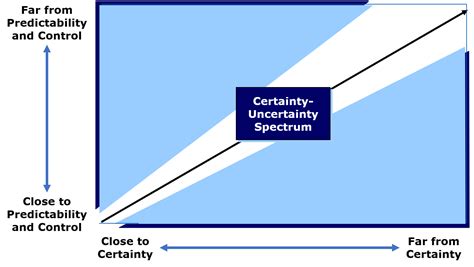  Risk: A Study of the Condition of Uncertainty and its Impacts - Journey Through the Labyrinth of Chance